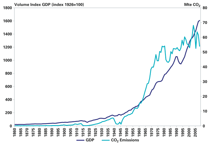 Tech and Capital GDP Vs CO2