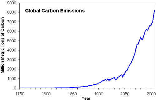 CO2 Emissions