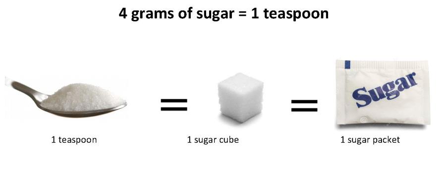 Sugar Measurements