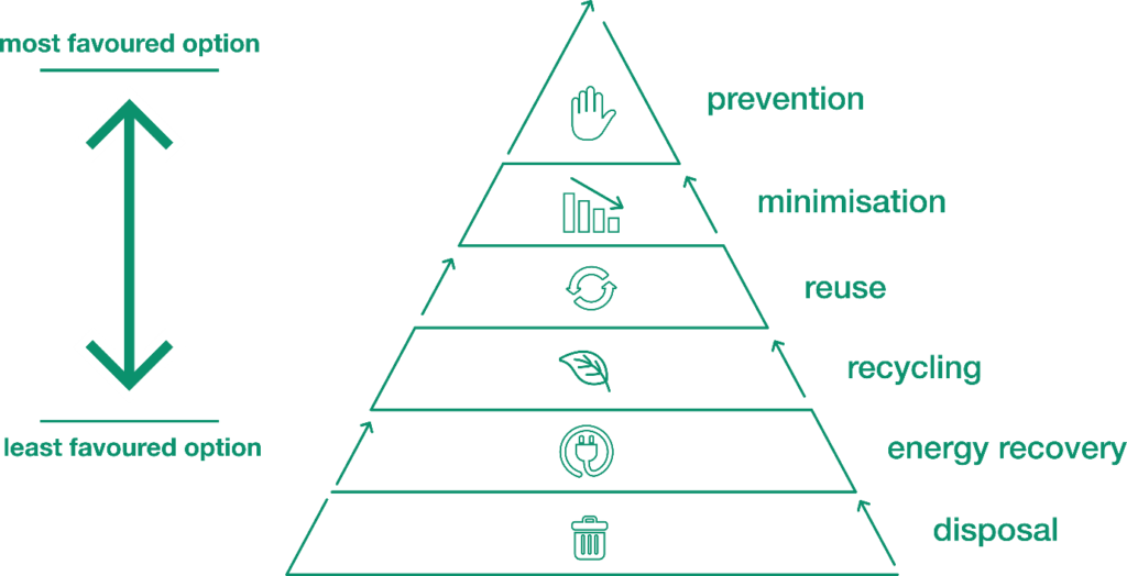  Hierarchy of Waste Mgmt.