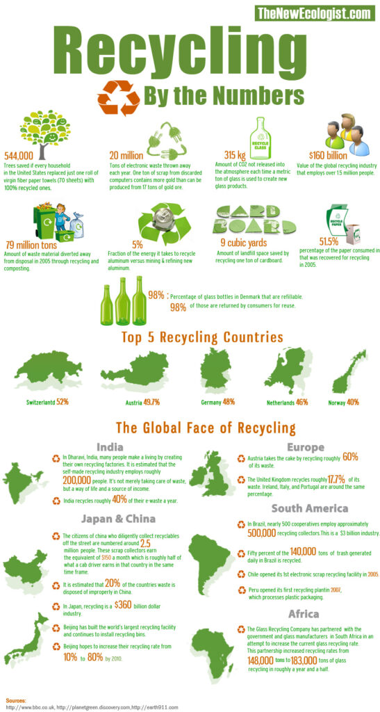 Recycling By Numbers